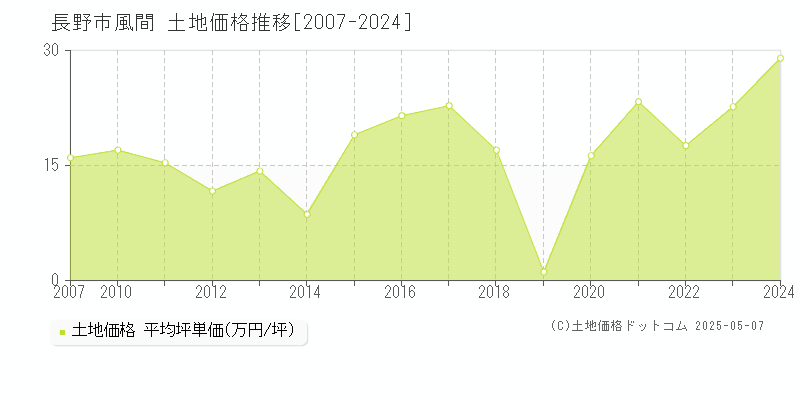 長野市風間の土地取引事例推移グラフ 