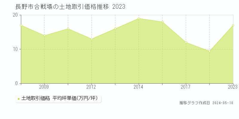 長野市合戦場の土地価格推移グラフ 