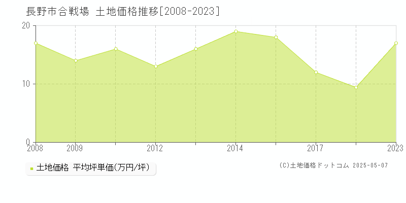 合戦場(長野市)の土地価格推移グラフ(坪単価)[2008-2023年]