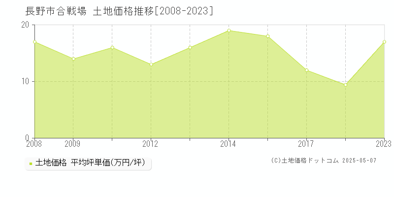 長野市合戦場の土地価格推移グラフ 