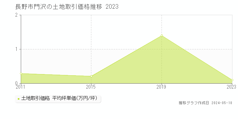 長野市門沢の土地価格推移グラフ 