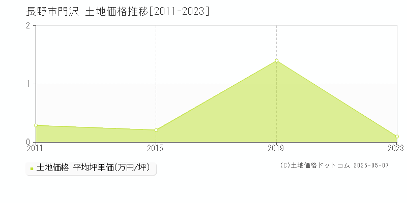 門沢(長野市)の土地価格推移グラフ(坪単価)[2011-2023年]