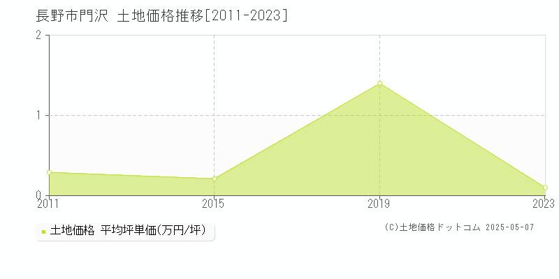 長野市門沢の土地価格推移グラフ 