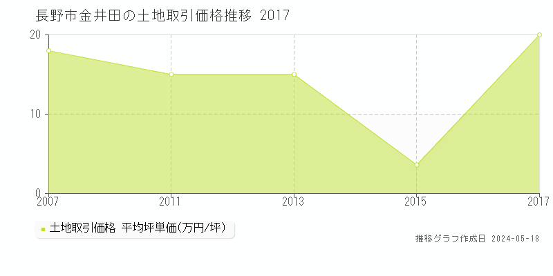 長野市金井田の土地取引事例推移グラフ 