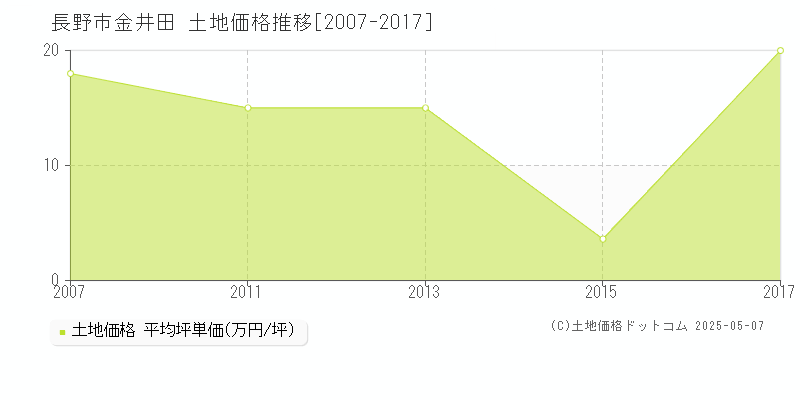 金井田(長野市)の土地価格推移グラフ(坪単価)[2007-2017年]