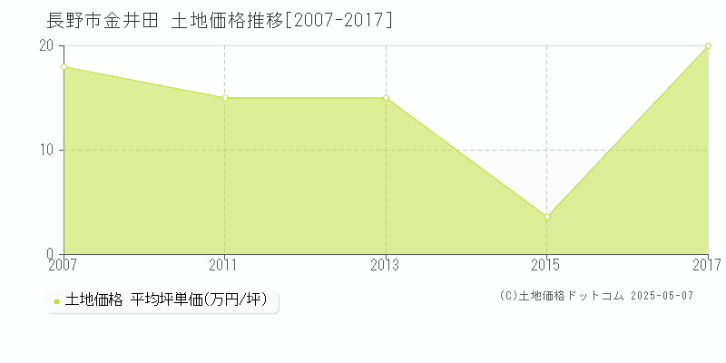 長野市金井田の土地価格推移グラフ 