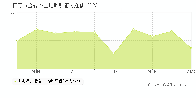 長野市金箱の土地価格推移グラフ 