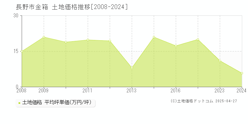 長野市金箱の土地価格推移グラフ 