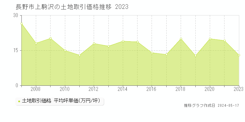 長野市上駒沢の土地価格推移グラフ 