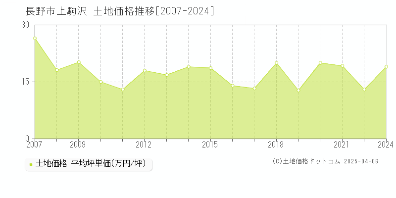 長野市上駒沢の土地価格推移グラフ 