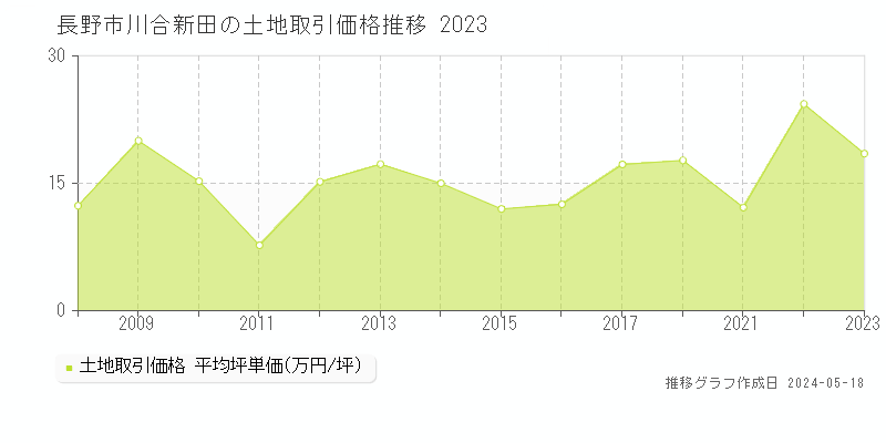 長野市川合新田の土地価格推移グラフ 