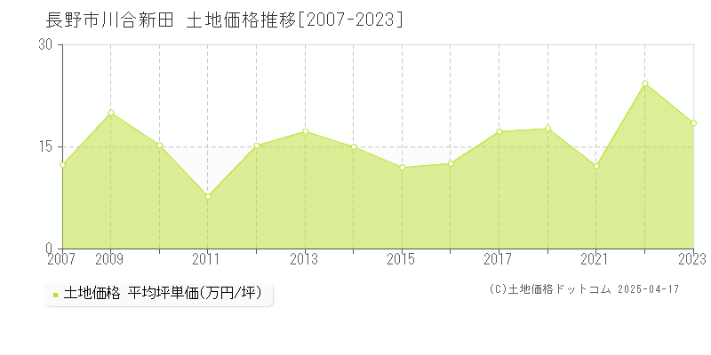 長野市川合新田の土地価格推移グラフ 