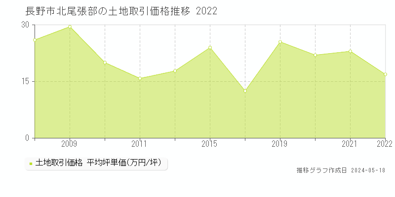 長野市北尾張部の土地取引事例推移グラフ 