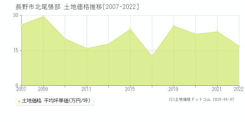 北尾張部(長野市)の土地価格推移グラフ(坪単価)[2007-2022年]