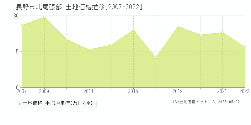 長野市北尾張部の土地価格推移グラフ 