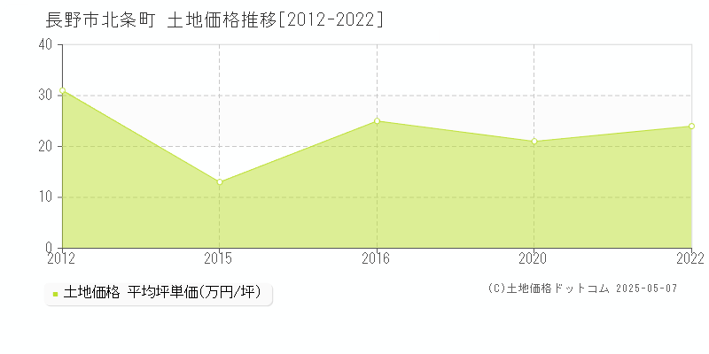 北条町(長野市)の土地価格推移グラフ(坪単価)[2012-2022年]