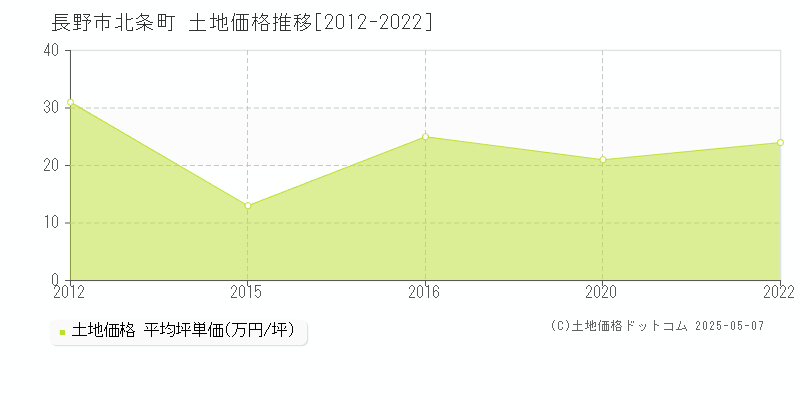 長野市北条町の土地価格推移グラフ 