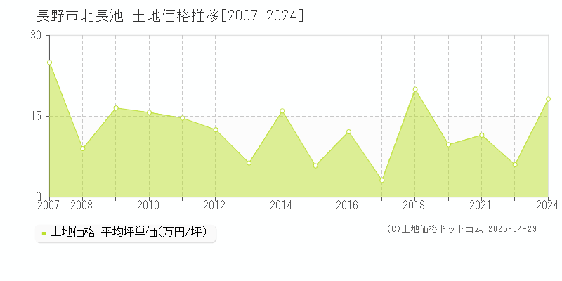 長野市北長池の土地価格推移グラフ 