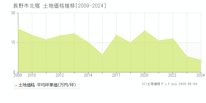 北堀(長野市)の土地価格推移グラフ(坪単価)[2009-2024年]
