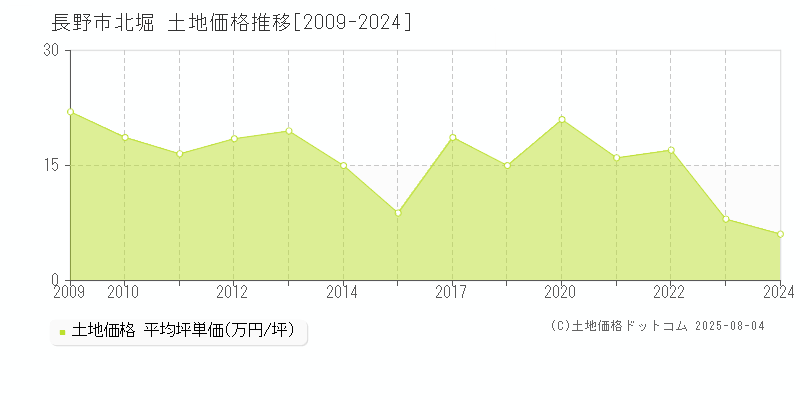 長野市北堀の土地価格推移グラフ 