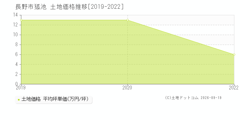 長野市狐池の土地価格推移グラフ(坪単価)[2019-2022年]