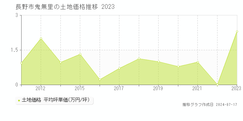 長野市鬼無里の土地取引事例推移グラフ 