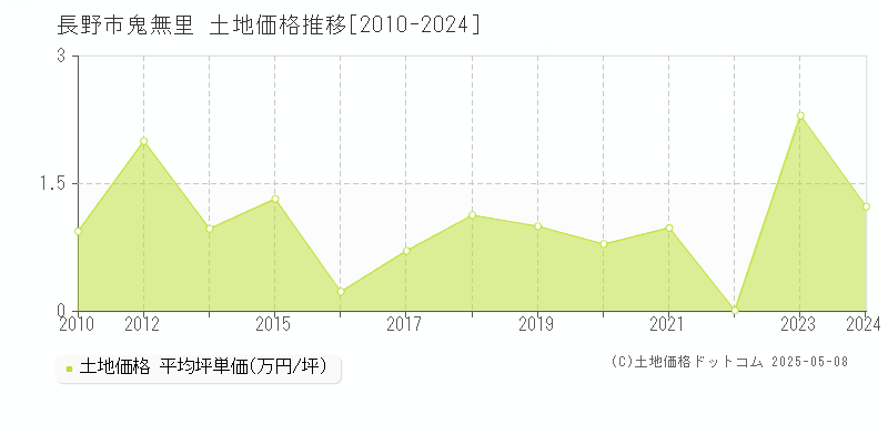 鬼無里(長野市)の土地価格推移グラフ(坪単価)[2010-2024年]