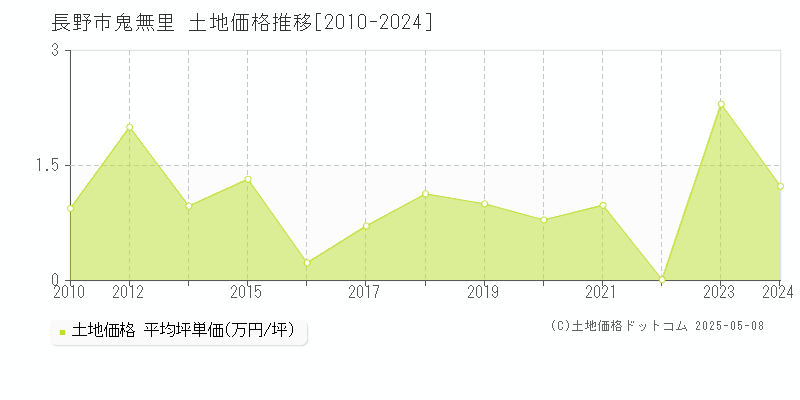 長野市鬼無里の土地価格推移グラフ 