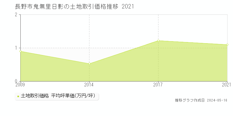 長野市鬼無里日影の土地価格推移グラフ 
