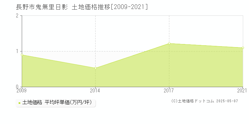 鬼無里日影(長野市)の土地価格推移グラフ(坪単価)[2009-2021年]