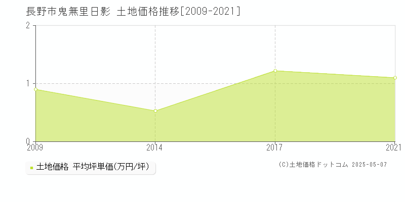 長野市鬼無里日影の土地価格推移グラフ 