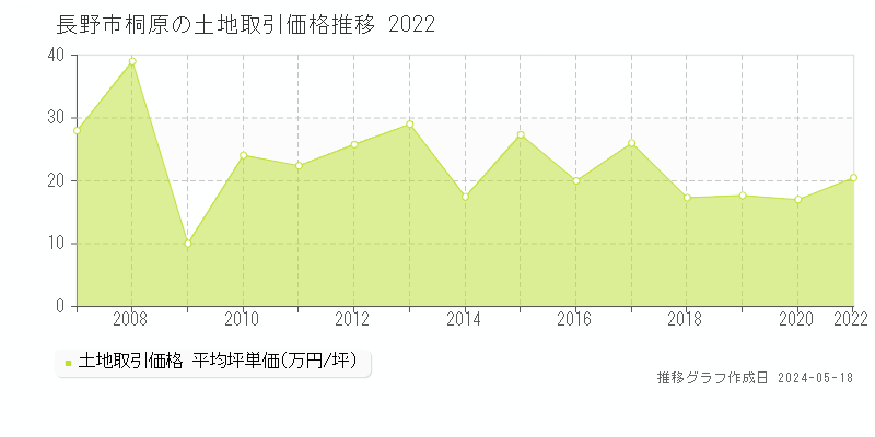 長野市桐原の土地価格推移グラフ 