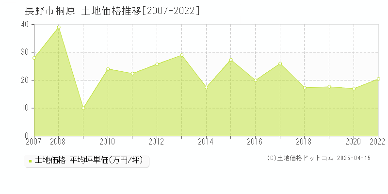 長野市桐原の土地価格推移グラフ 