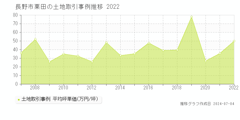 長野市栗田の土地価格推移グラフ 