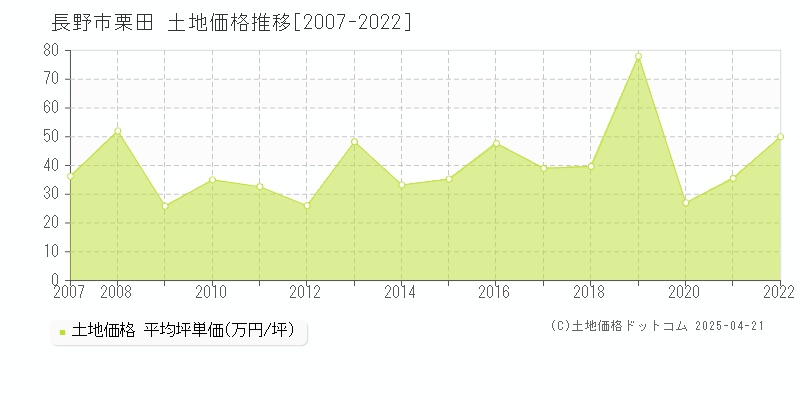 長野市栗田の土地価格推移グラフ 