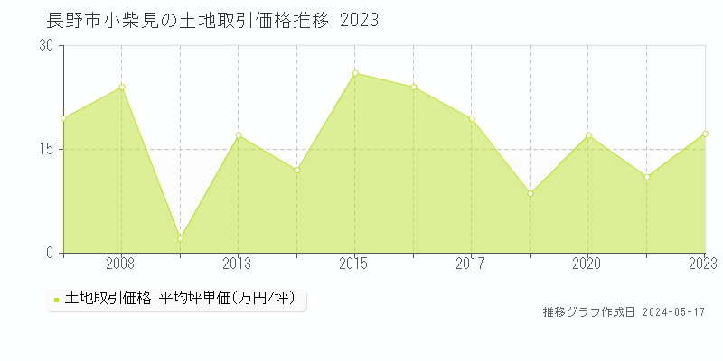 長野市小柴見の土地価格推移グラフ 