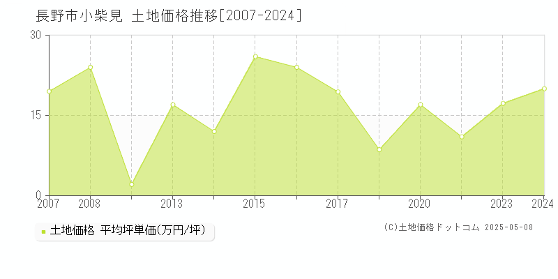 小柴見(長野市)の土地価格推移グラフ(坪単価)[2007-2024年]