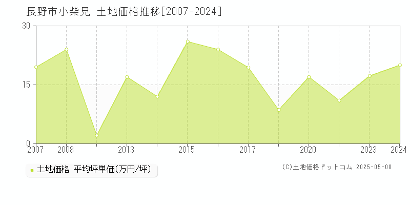 長野市小柴見の土地価格推移グラフ 