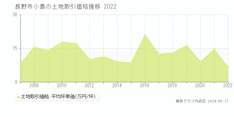長野市小島の土地価格推移グラフ 