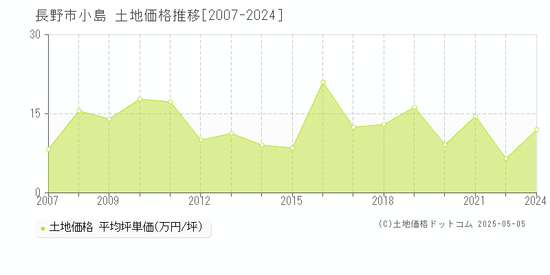 小島(長野市)の土地価格推移グラフ(坪単価)[2007-2024年]