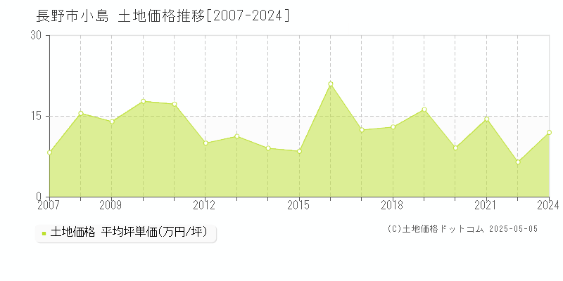 長野市小島の土地価格推移グラフ 