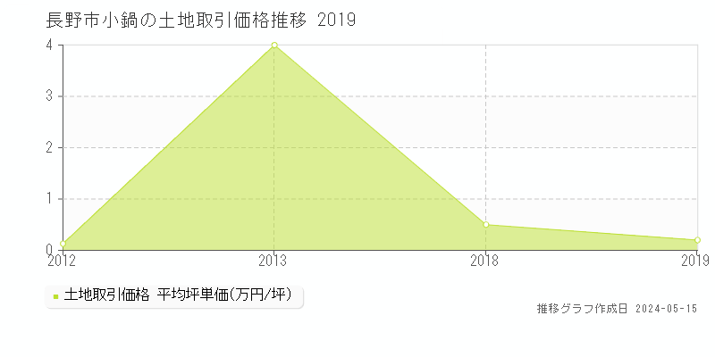長野市小鍋の土地価格推移グラフ 