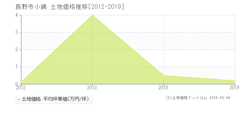 小鍋(長野市)の土地価格推移グラフ(坪単価)[2012-2019年]