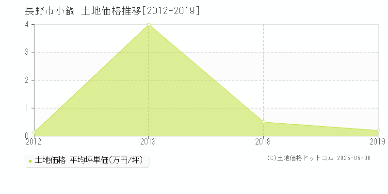 長野市小鍋の土地価格推移グラフ 