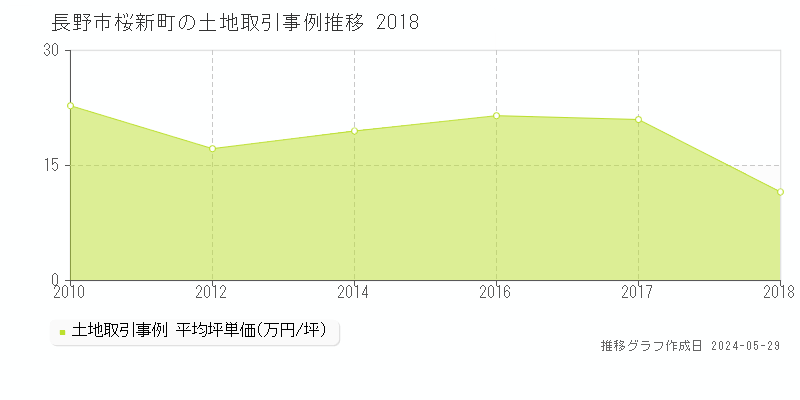 長野市桜新町の土地価格推移グラフ 