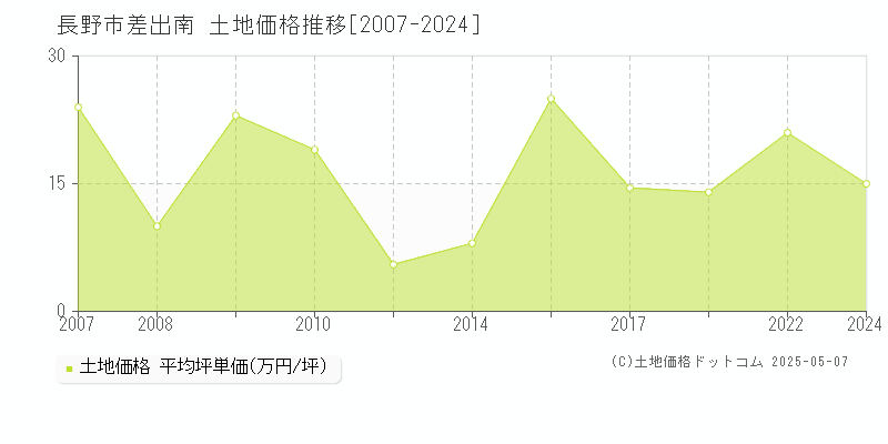 差出南(長野市)の土地価格推移グラフ(坪単価)[2007-2024年]