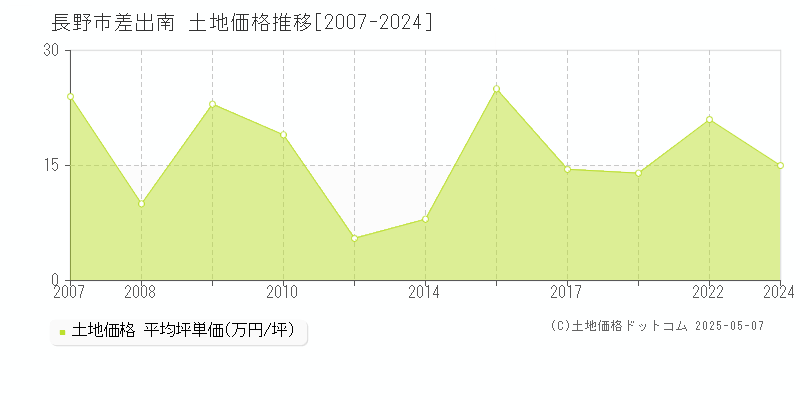 長野市差出南の土地価格推移グラフ 