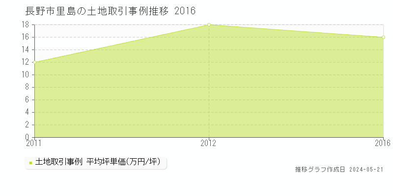 長野市里島の土地価格推移グラフ 
