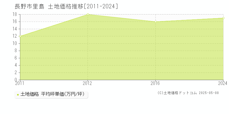 里島(長野市)の土地価格推移グラフ(坪単価)[2011-2024年]