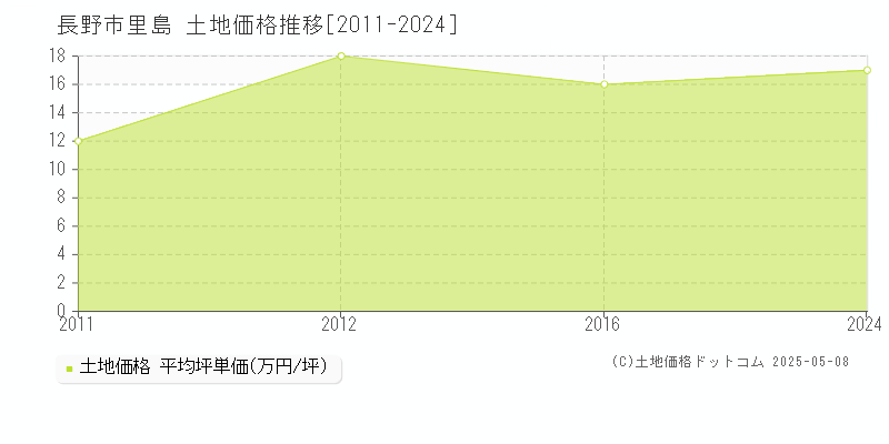 長野市里島の土地価格推移グラフ 